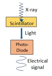 Scintillation Detectors with photodiode (Crystal)